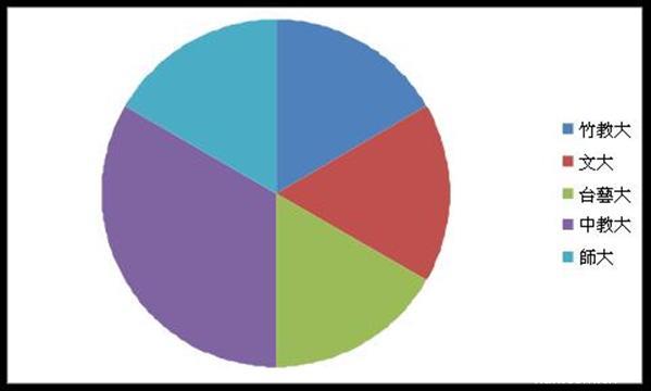 2011新人展市調統計圖